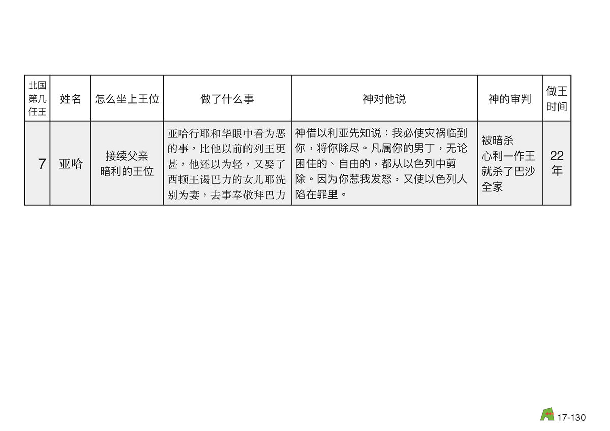 第17单元 - 第54课 - 以⾊列王~亚哈