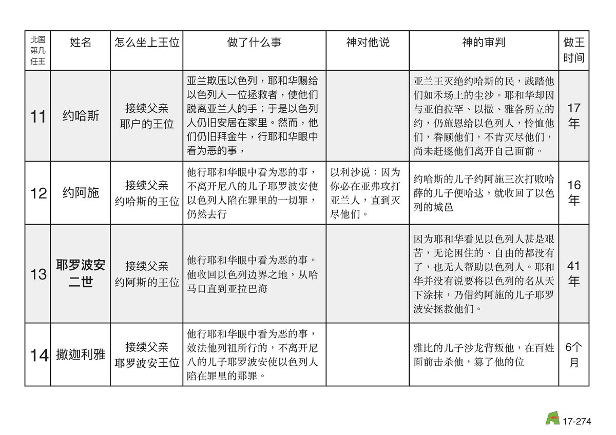 第17单元 - 第56课 - 约哈斯 约阿施 耶罗波安 亚撒利利雅 沙龙 米拿现 比加辖 比加 何细亚