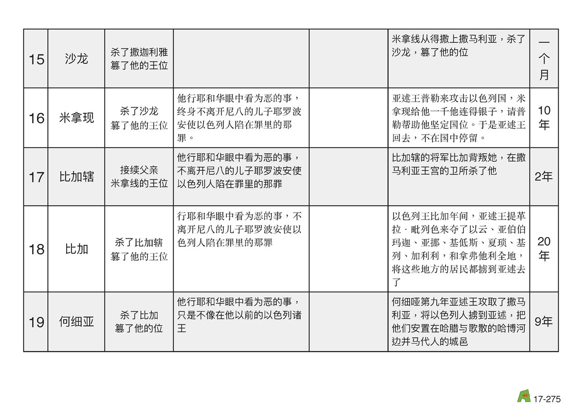 第17单元 - 第56课 - 约哈斯 约阿施 耶罗波安 亚撒利利雅 沙龙 米拿现 比加辖 比加 何细亚