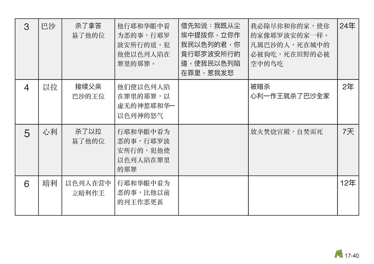 第17单元 - 第53课 - 以⾊色列列国~耶罗波安 拿达 巴沙 以拉 辛利利 暗利利