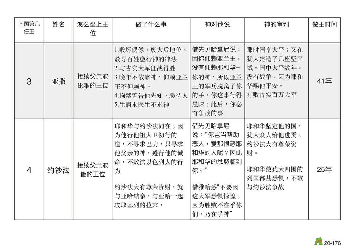 第20单元 - 第61课 - 南王 亚撒 约沙法