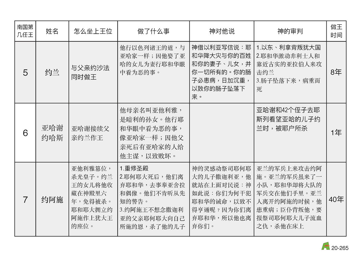 第20单元 - 第62课 - 南王 约兰 亚哈谢 约阿施