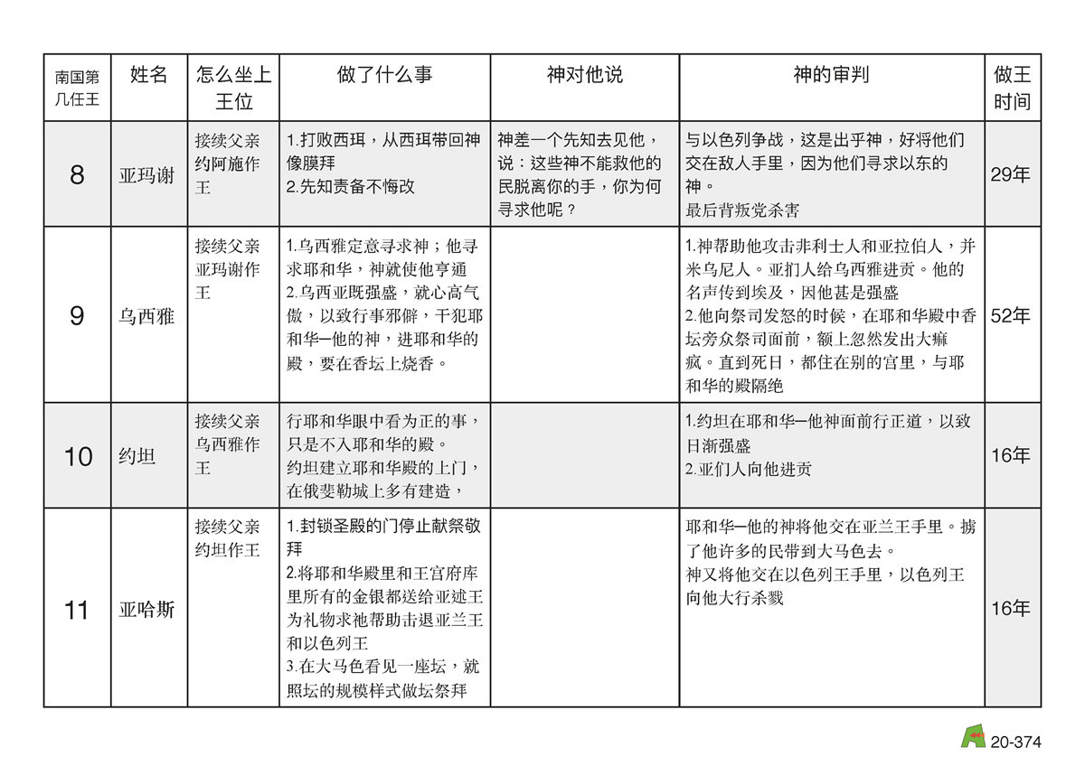 第20单元 - 第63课 - 南王 亚玛谢 乌西亚 约坦 亚哈斯