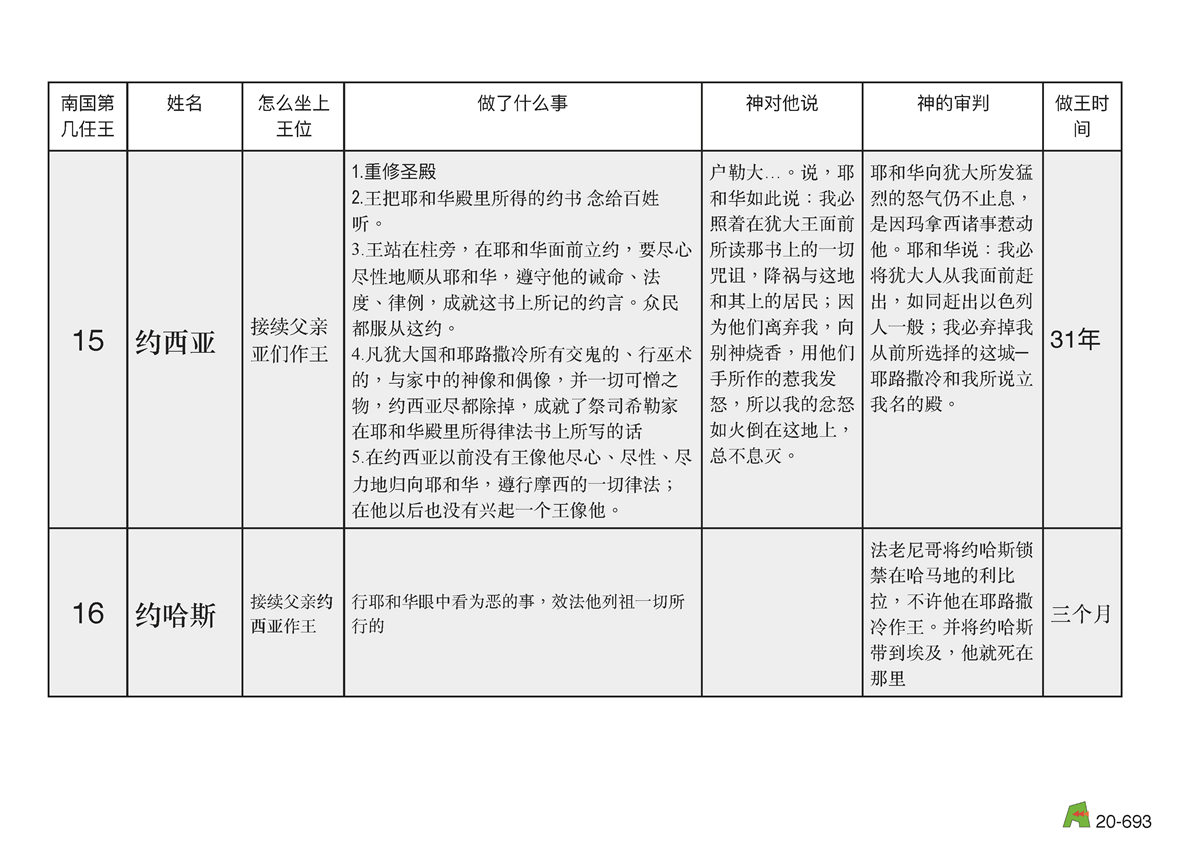 第20单元 - 第66课 - 南王 约西亚 约哈斯 约雅敬 约雅⽄ 西底家