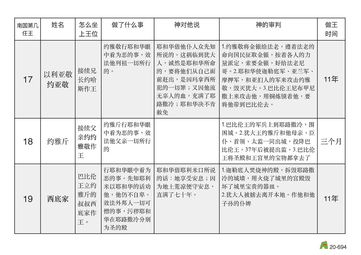 第20单元 - 第66课 - 南王 约西亚 约哈斯 约雅敬 约雅⽄ 西底家