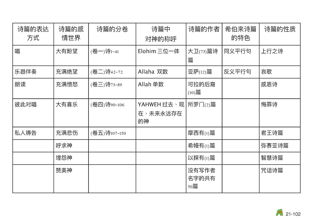 第21单元 - 第68课 - 诗篇