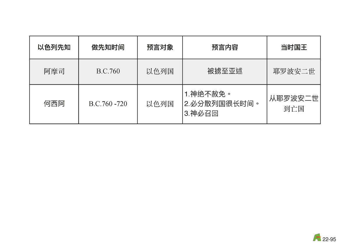 第22单元 - 第73课 - 北国亡国前的先知 何西阿