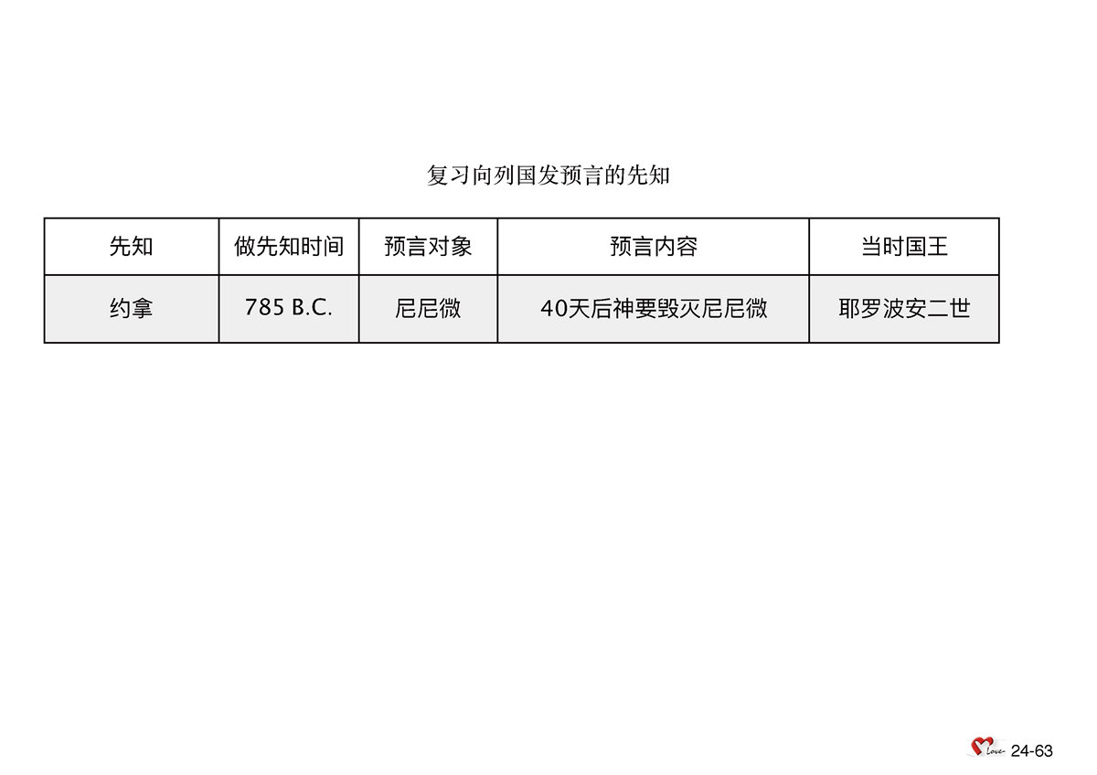 第24单元 - 第76课 - 向尼尼微发预⾔的先知～约拿