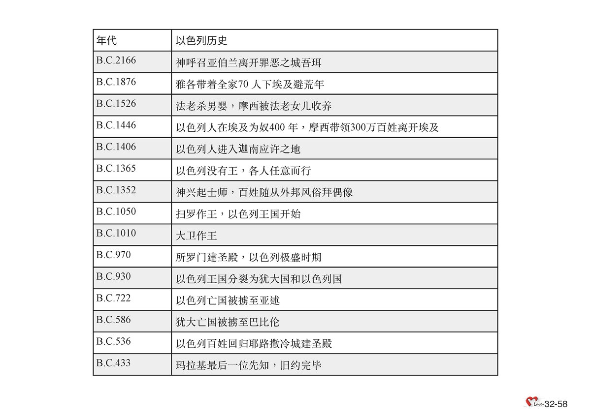 第32单元 - 第99课 - 预⾔弥赛亚再临