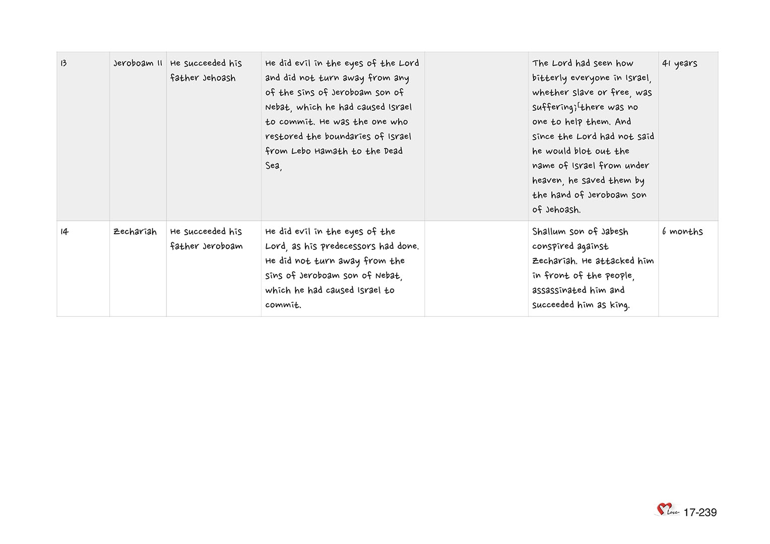 Chapter 17 - Lesson 56 - Jehoahaz. Jehoash. Jeroboam . Zechariah. Shallum Menahem. Pekahiah. Pekah. Hoshea