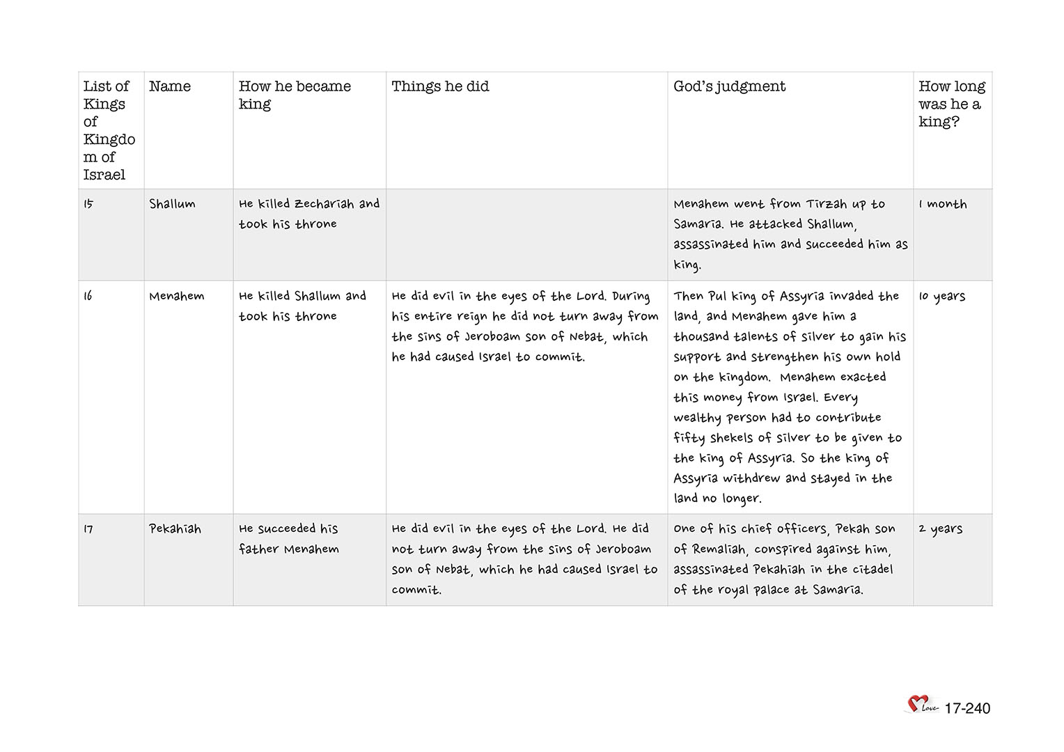 Chapter 17 - Lesson 56 - Jehoahaz. Jehoash. Jeroboam . Zechariah. Shallum Menahem. Pekahiah. Pekah. Hoshea