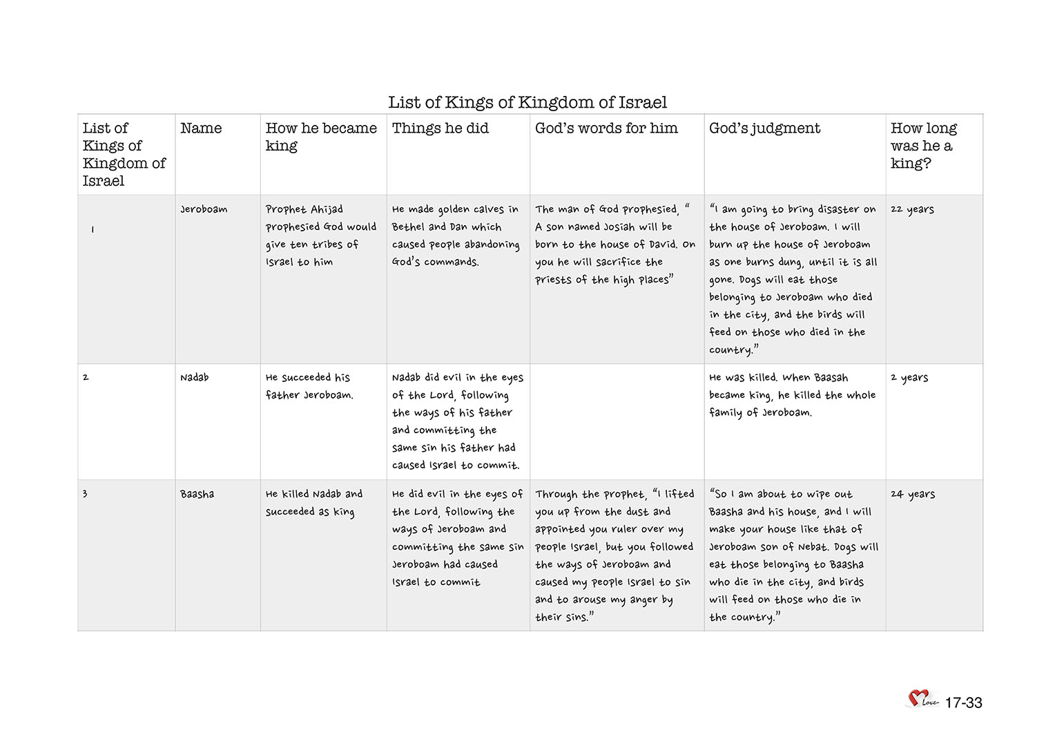 Chapter 17 - Lesson 53 - Kings of Israel: Jeroboam, Nadab, Baasha, Elah, Xinli, Omri