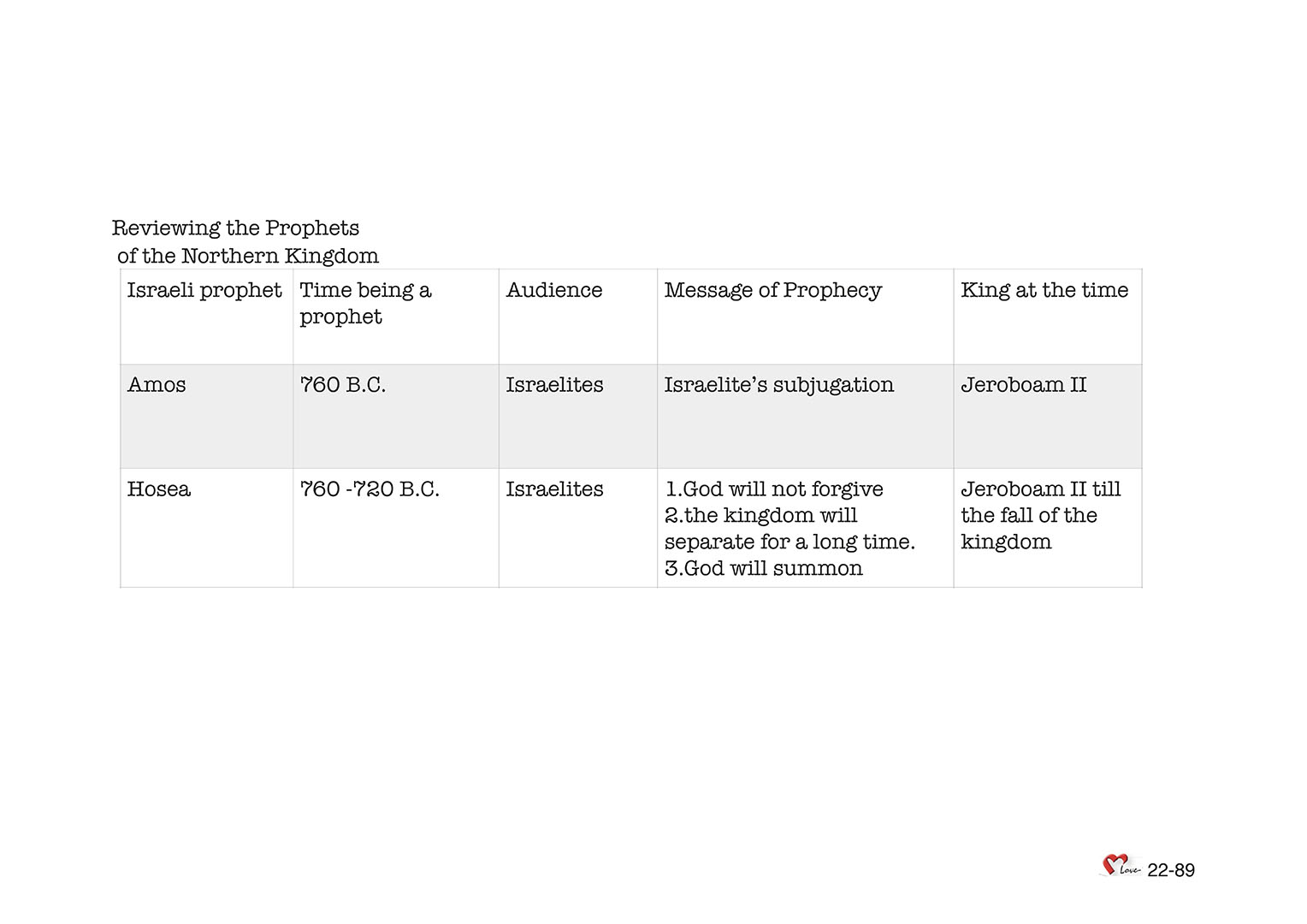 Chapter 22 - Lesson 69 - Prophets before the Subjugation of Northern Kingdom- Hosea