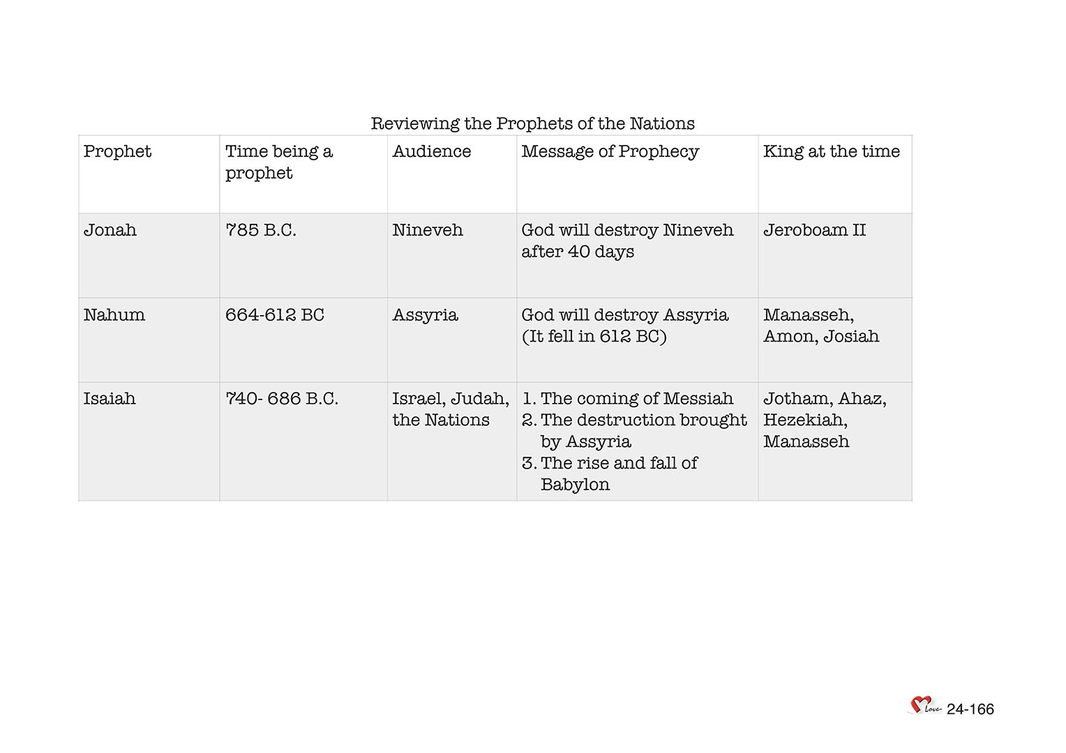 Chapter 24 - Lesson 78 - Isaiah