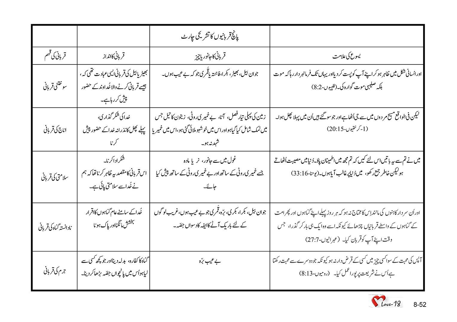 باب 8 - سبق 24 - خدا کے  حضور   قربانیاں 