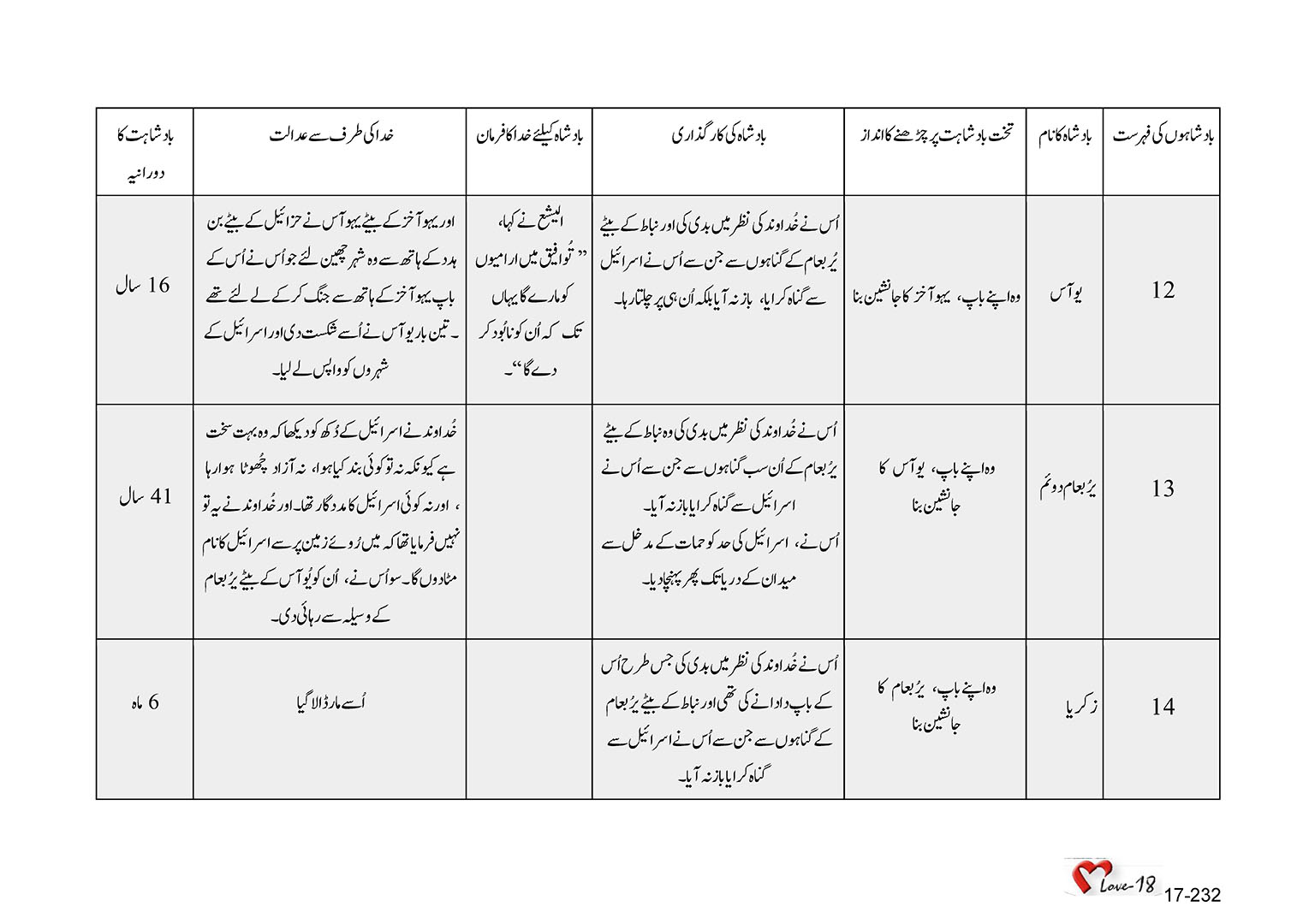 باب 17 - سبق 56 - یہوآخز، یوآس، یرُبعام، زکریاہ ، سلوم، مناحِم،  فقِحیاہ،   فقح،  ہوسیع