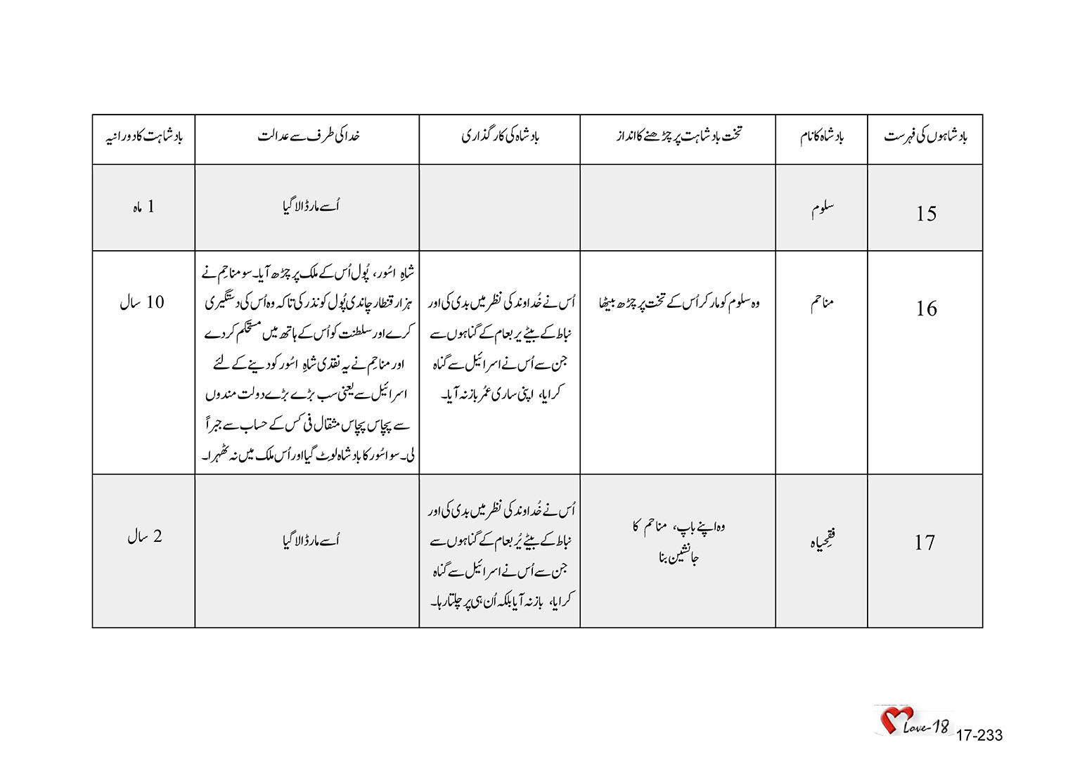 باب 17 - سبق 56 - یہوآخز، یوآس، یرُبعام، زکریاہ ، سلوم، مناحِم،  فقِحیاہ،   فقح،  ہوسیع