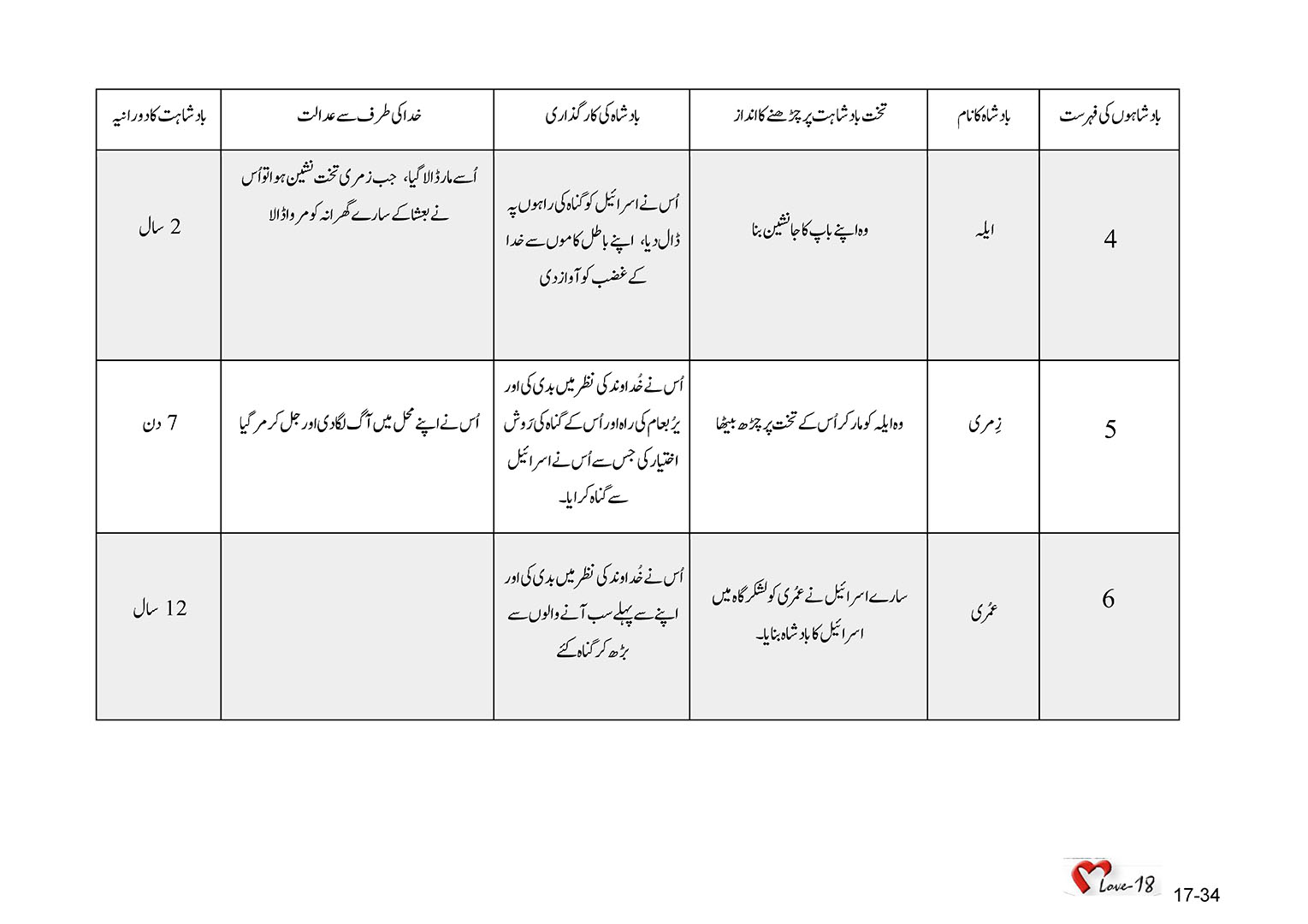 باب 17 - سبق 53 - اسرائیل  کے  بادشاہ یرُبعام،  ندب،  بعشا،  اَیلہ،  زِمری،  عُمری