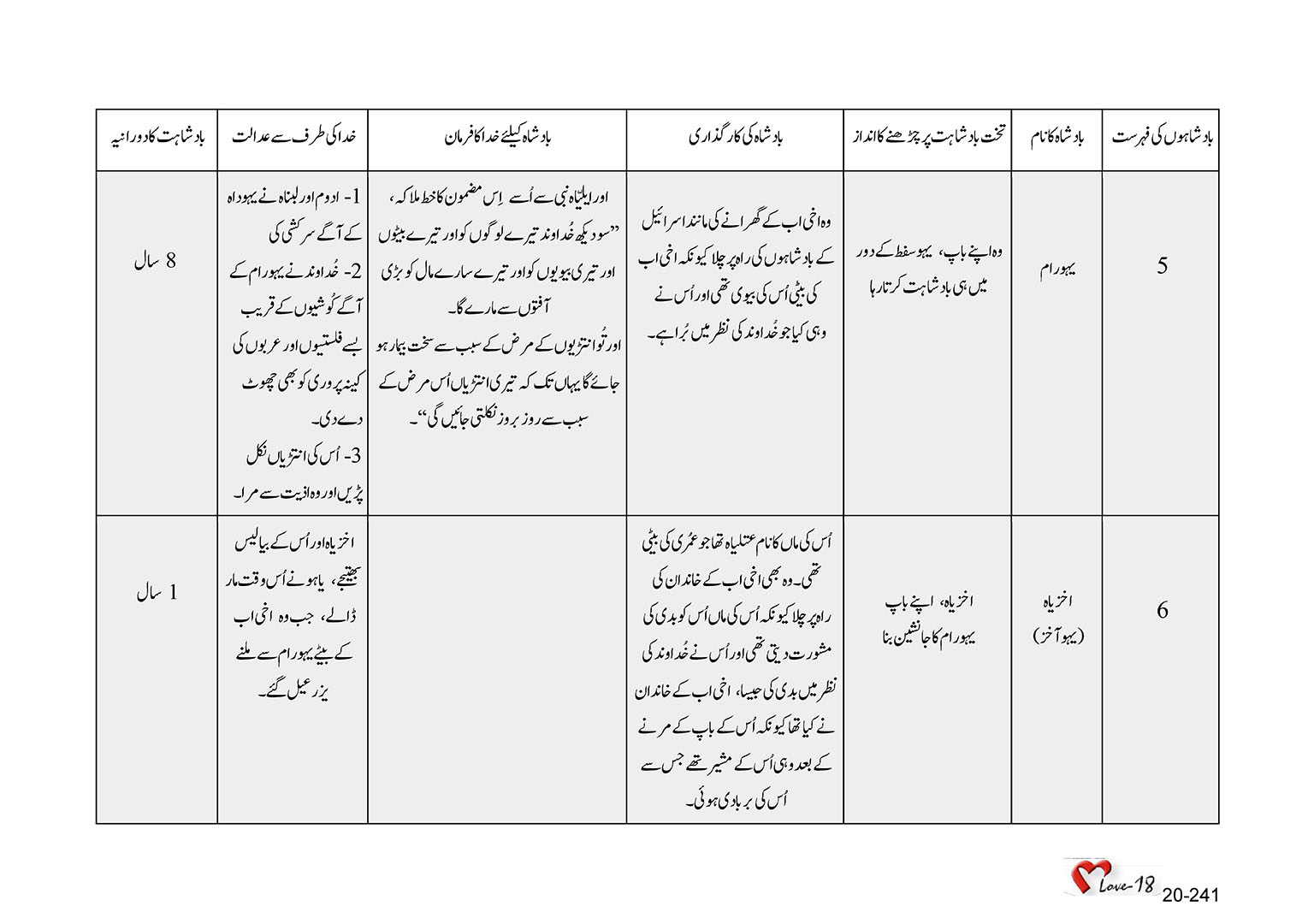 باب 20 - سبق 62 - جنوبی  سلطنت  کے  بادشاہ یہورام،  اخزیاہ،  یوآس