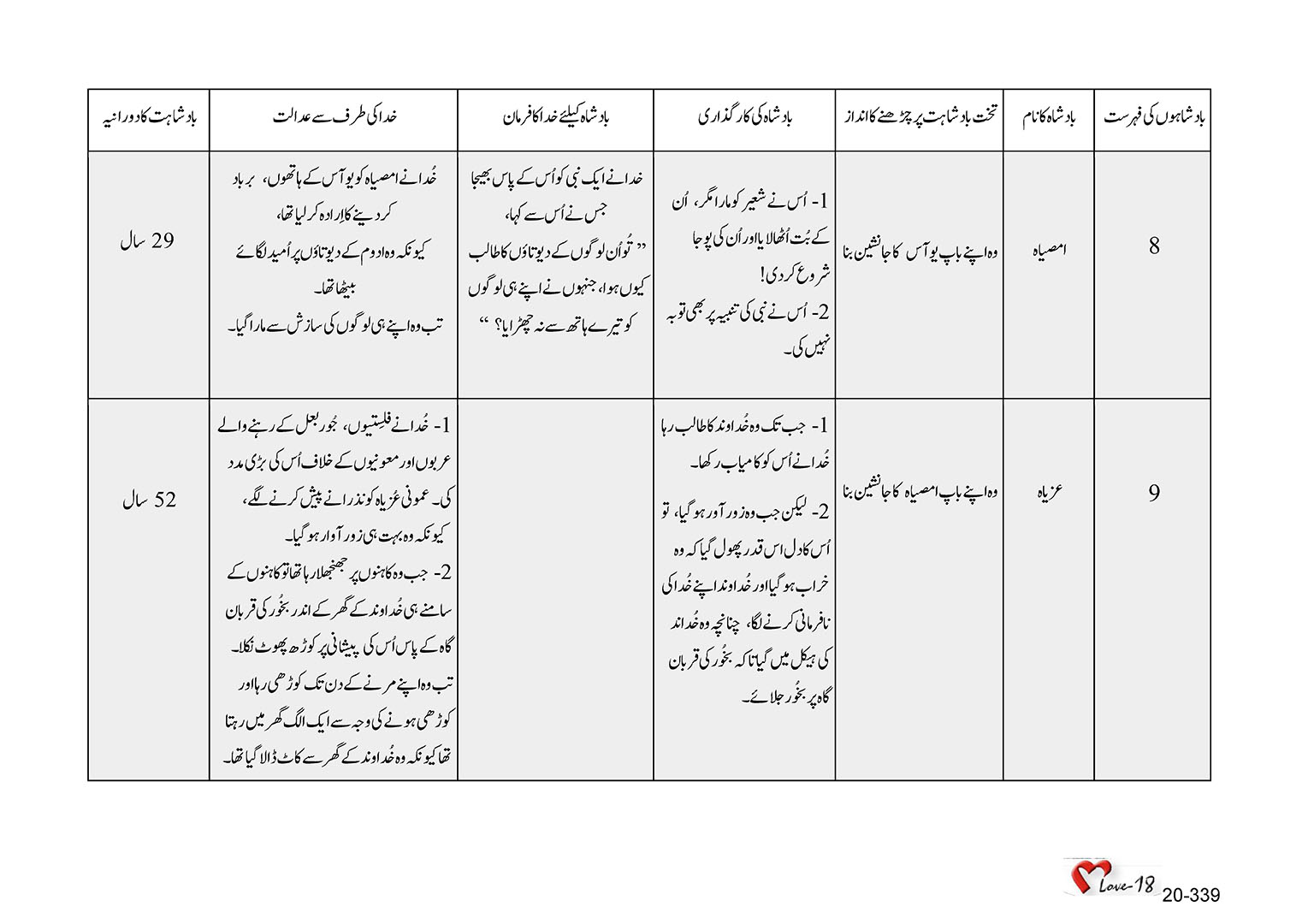 باب 20 - سبق 63 - جنوب  کے  بادشاہ  امصیاہ،  عُزیّاہ،  یوتام،  آخز