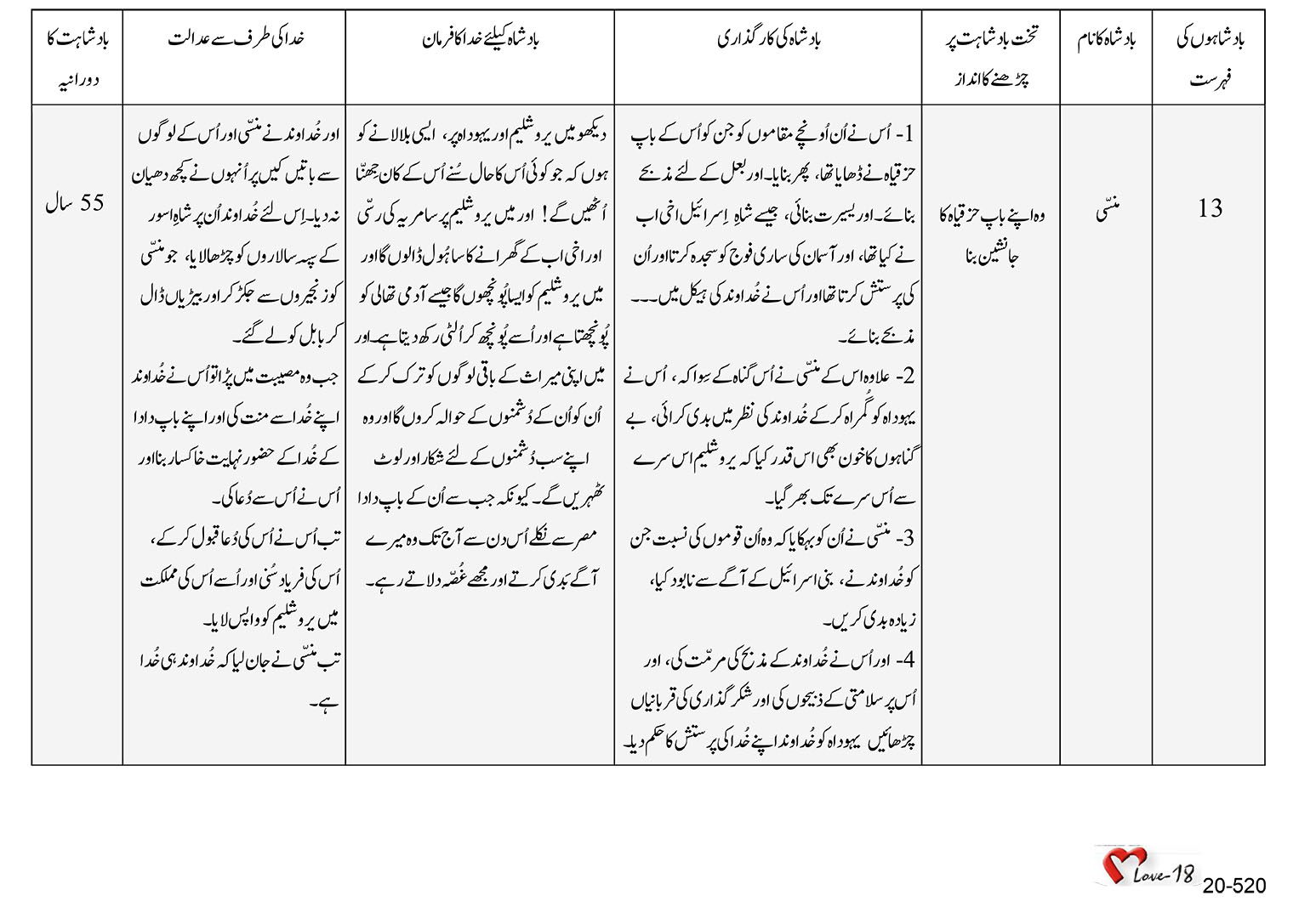 باب 20 - سبق 65 - حزقیاہ،  منسّی،  امون