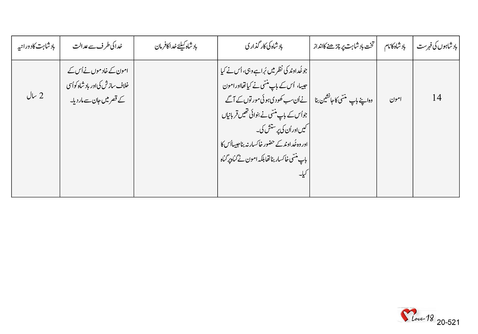 باب 20 - سبق 65 - حزقیاہ،  منسّی،  امون