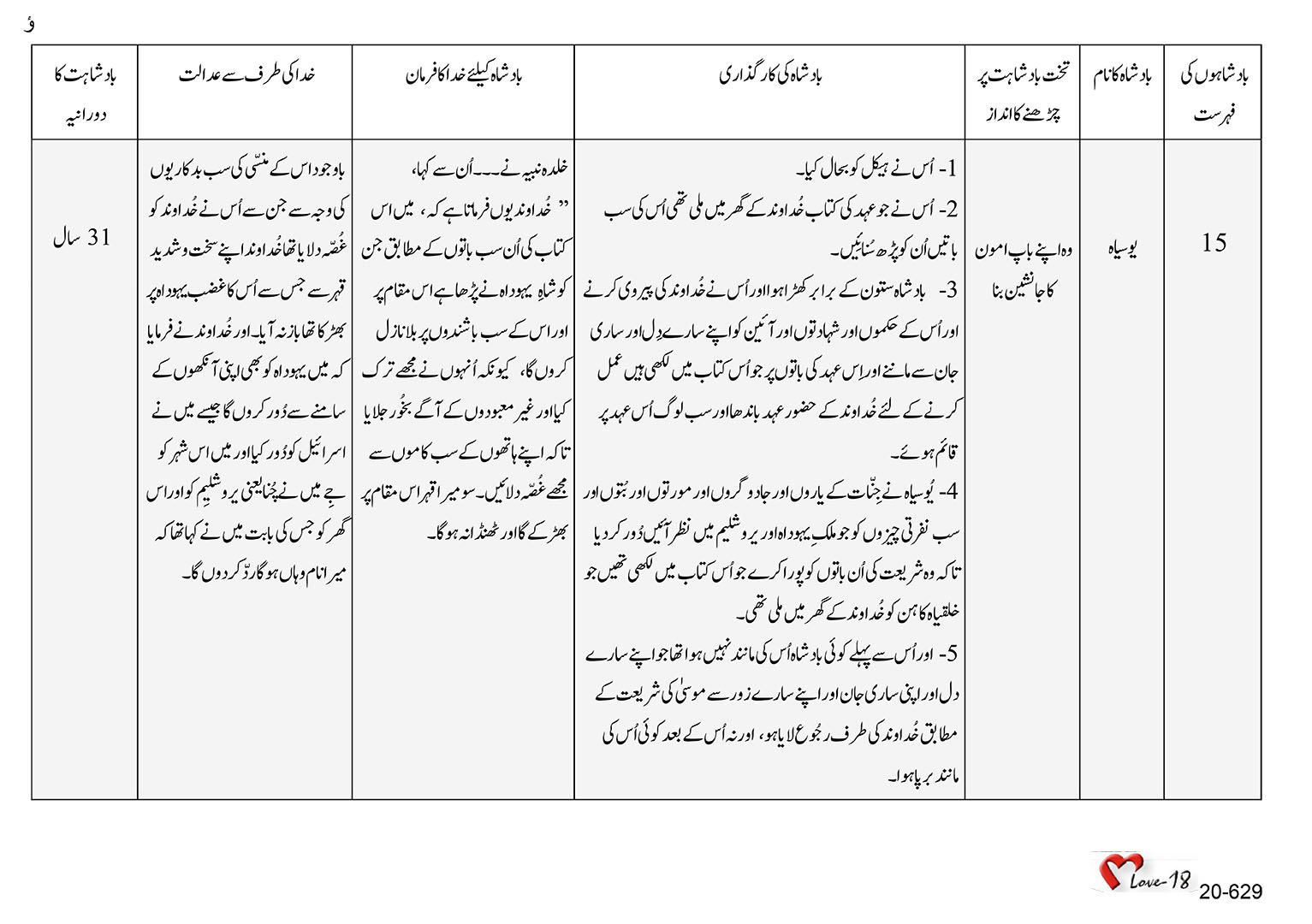 باب 20 - سبق 66 - جنوبی سلطنت کے بادشاہ یوسیاہ،  یہوآخز،  یہویقیم ،  یہویاکین ، صِدقیاہ