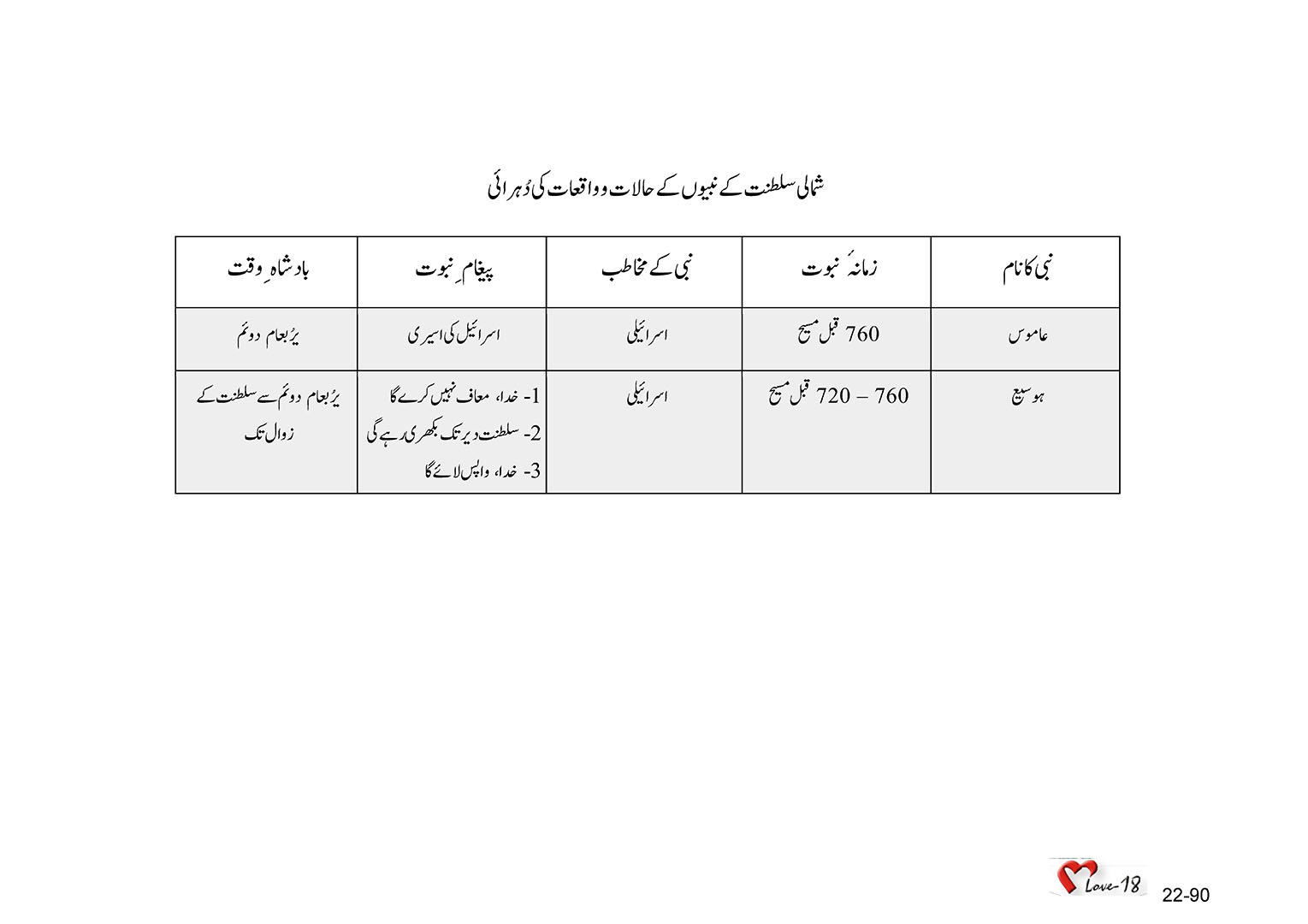 باب 22 - سبق 69 - شمالی سلطنت کے زوال سےپہلے  ہوسیع  نبی